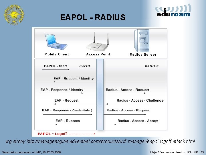 EAPOL - RADIUS wg strony http: //manageengine. adventnet. com/products/wifi-manager/eapol-logoff-attack. html Seminarium eduroam – UMK,