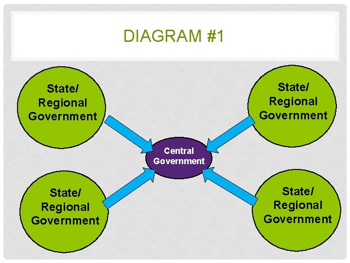 DIAGRAM #1 State/ Regional Government Central Government State/ Regional Government 