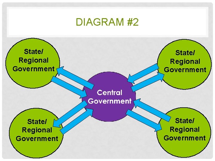 DIAGRAM #2 State/ Regional Government 