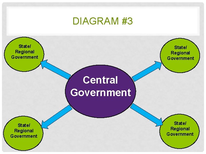 DIAGRAM #3 State/ Regional Government Central Government State/ Regional Government 