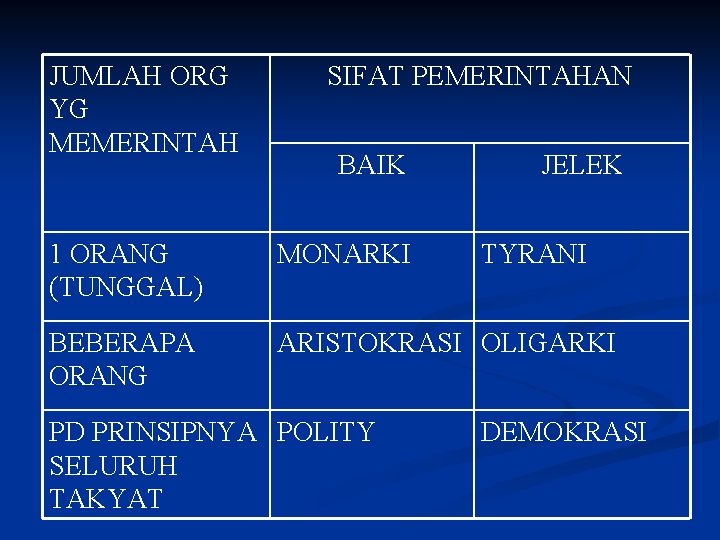 JUMLAH ORG YG MEMERINTAH SIFAT PEMERINTAHAN BAIK JELEK 1 ORANG (TUNGGAL) MONARKI BEBERAPA ORANG