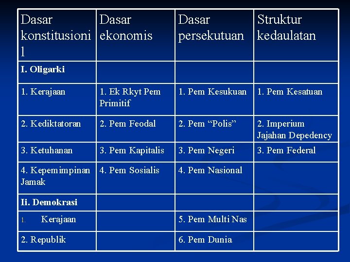 Dasar konstitusioni ekonomis l Dasar Struktur persekutuan kedaulatan I. Oligarki 1. Kerajaan 1. Ek