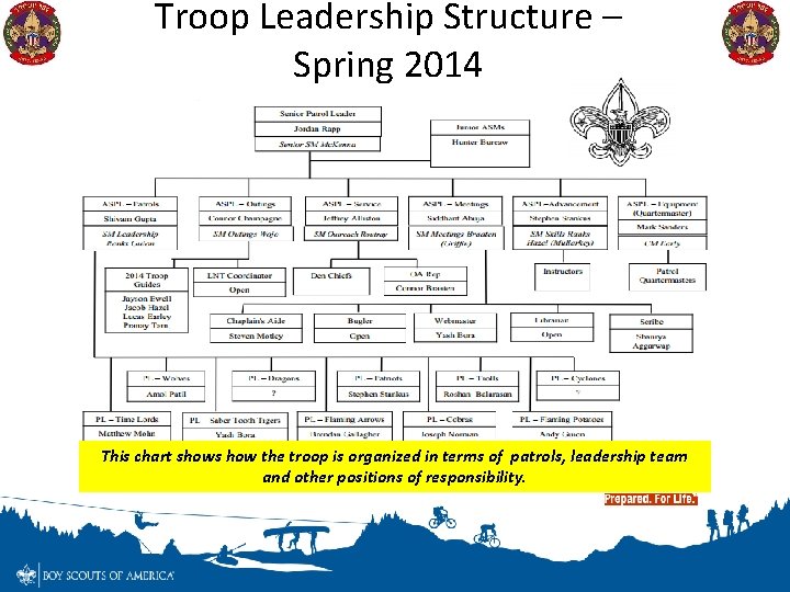 Troop Leadership Structure – Spring 2014 This chart shows how the troop is organized