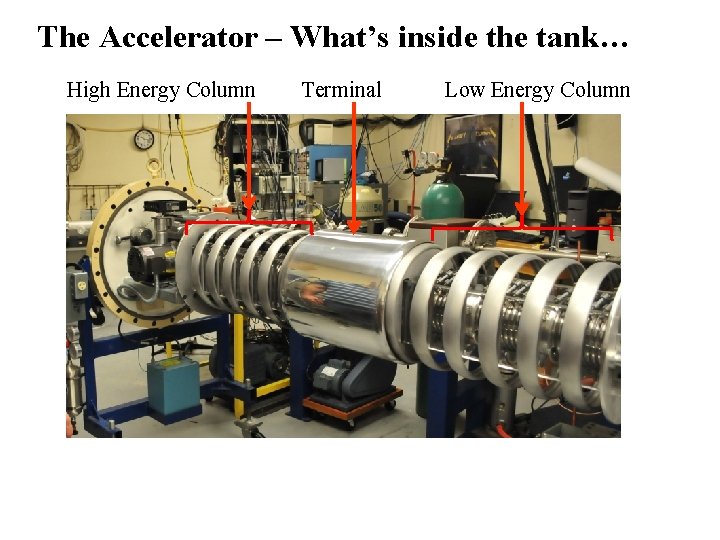 The Accelerator – What’s inside the tank… High Energy Column Terminal Low Energy Column