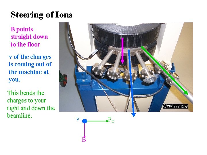 Steering of Ions B points straight down to the floor v of the charges
