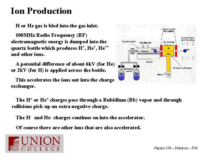 Ion Production • H or He gas is bled into the gas inlet. •