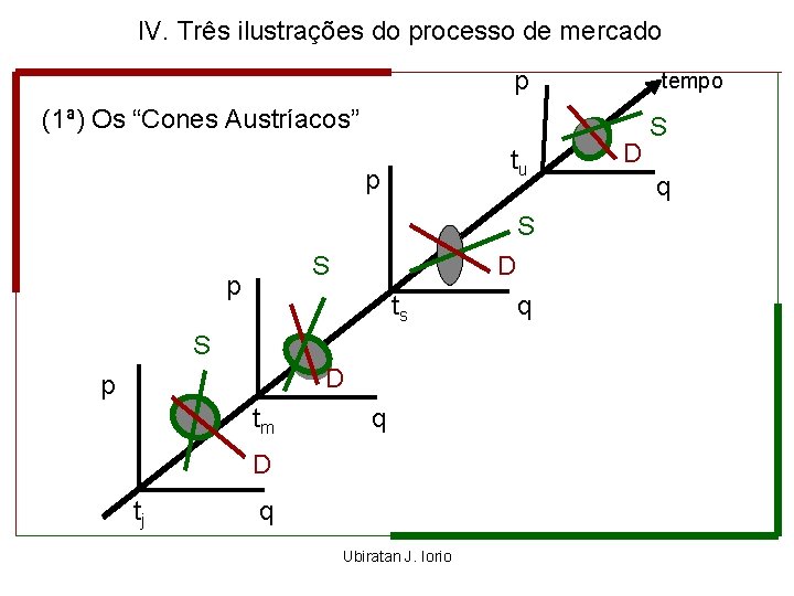 IV. Três ilustrações do processo de mercado p tempo (1ª) Os “Cones Austríacos” tu