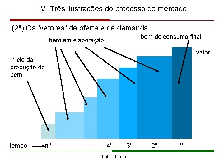 IV. Três ilustrações do processo de mercado (2ª) Os “vetores” de oferta e de