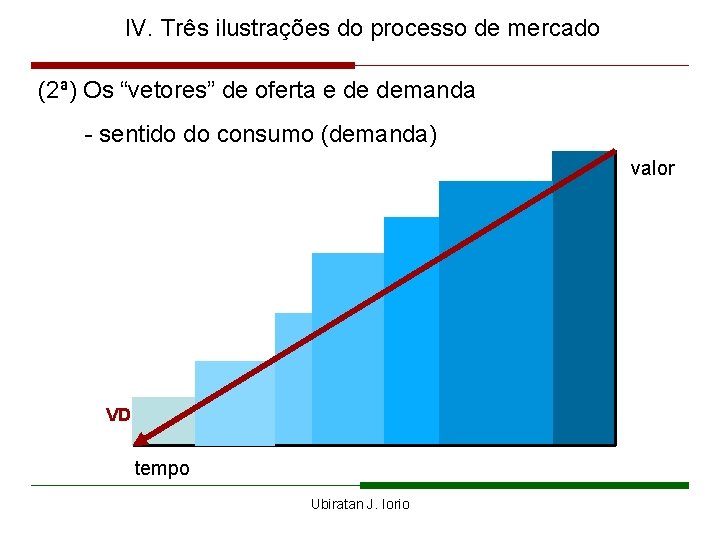 IV. Três ilustrações do processo de mercado (2ª) Os “vetores” de oferta e de