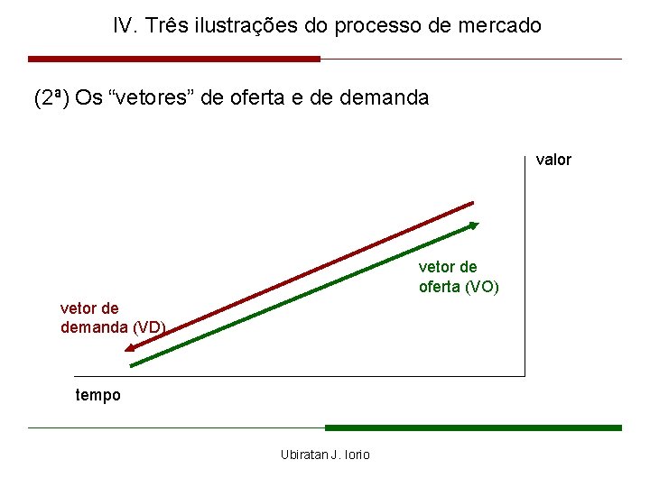IV. Três ilustrações do processo de mercado (2ª) Os “vetores” de oferta e de
