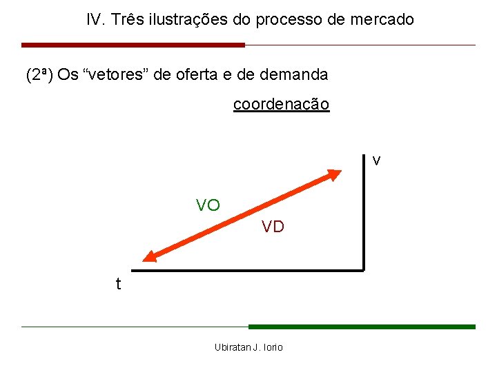 IV. Três ilustrações do processo de mercado (2ª) Os “vetores” de oferta e de