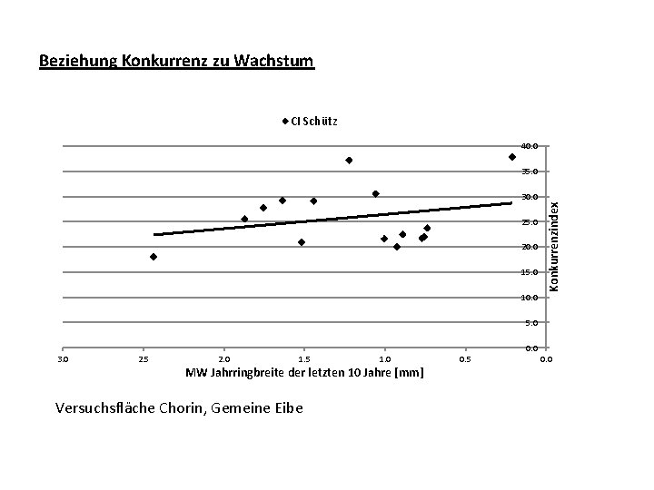 Beziehung Konkurrenz zu Wachstum CI Schütz 40. 0 35. 0 20. 0 15. 0