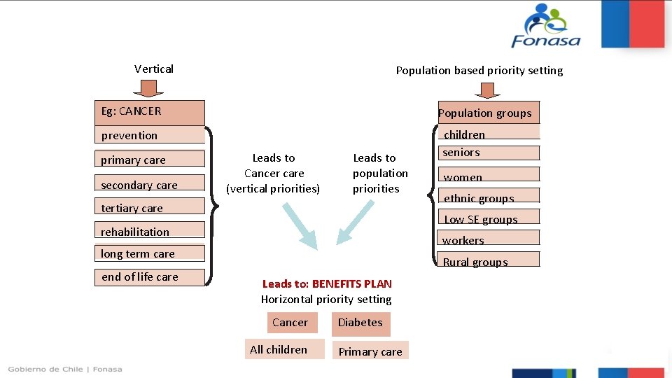 Vertical Population based priority setting Eg: CANCER Population groups prevention primary care secondary care