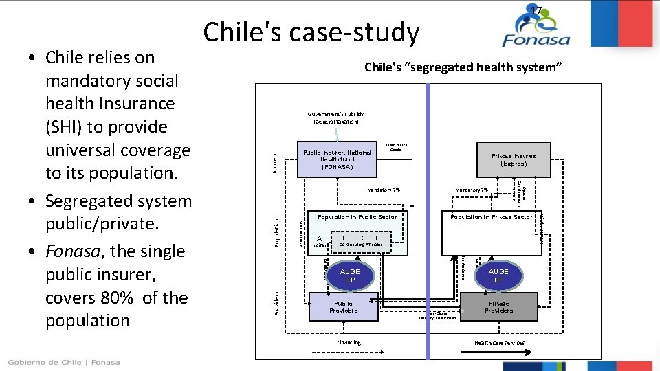 Costing a BP: Chile’s case Chile's case-study Chile's “segregated health system” Public Insurer, National