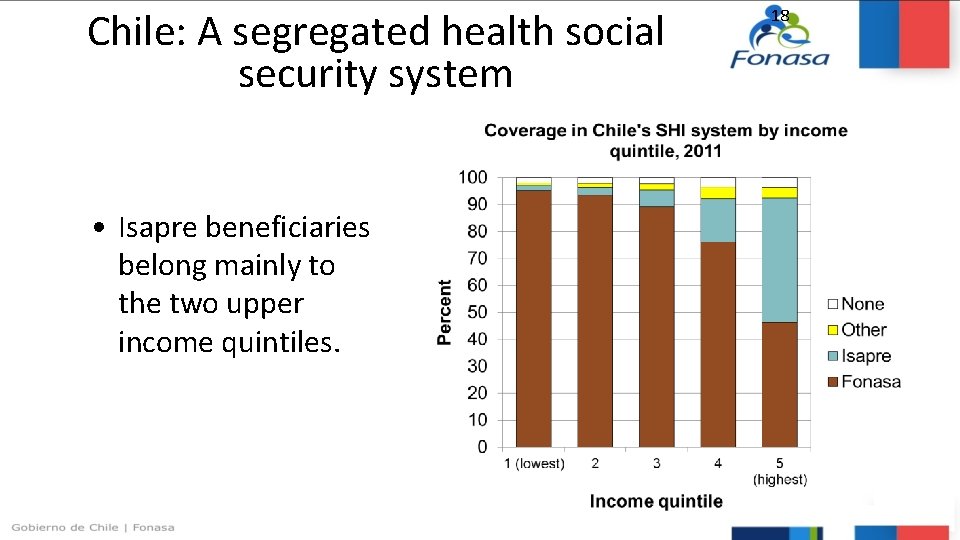 Chile: A segregated health social security system • Isapre beneficiaries belong mainly to the
