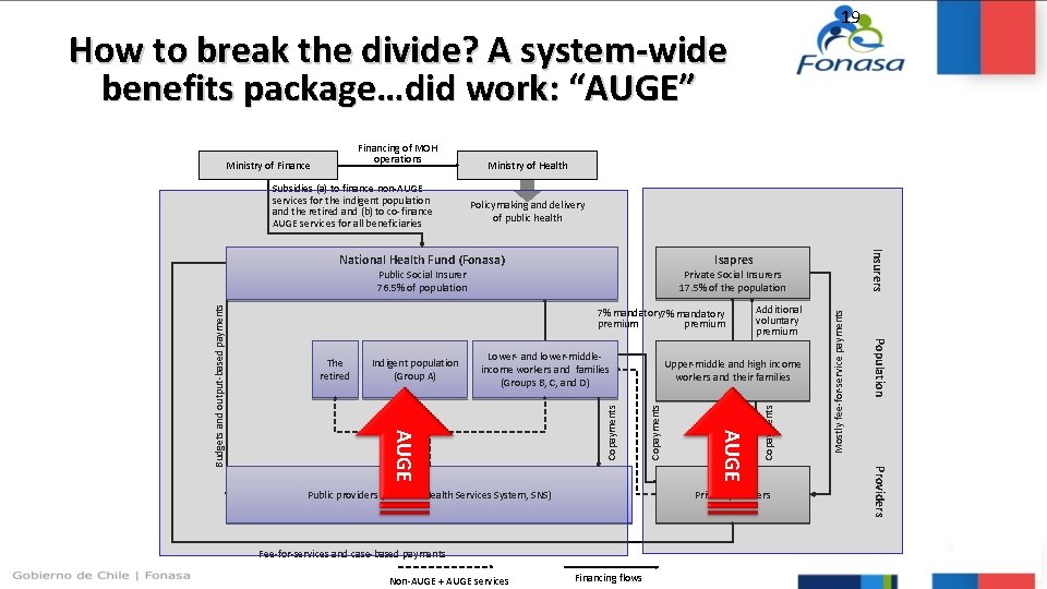 19 How to break the divide? A system-wide benefits package…did work: “AUGE” Subsidies (a)