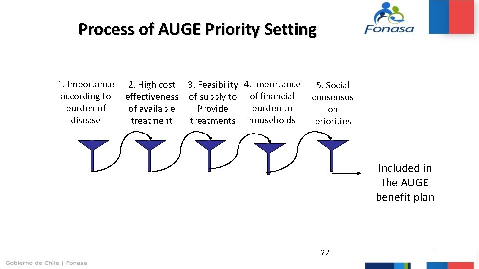 Implementation issues 22 Process of AUGE Priority Setting 1. Importance 2. High cost 3.