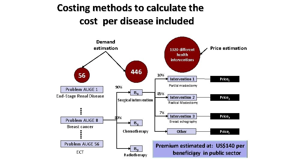 Costing methods to calculate the cost per disease included Demand estimation 1320 different health