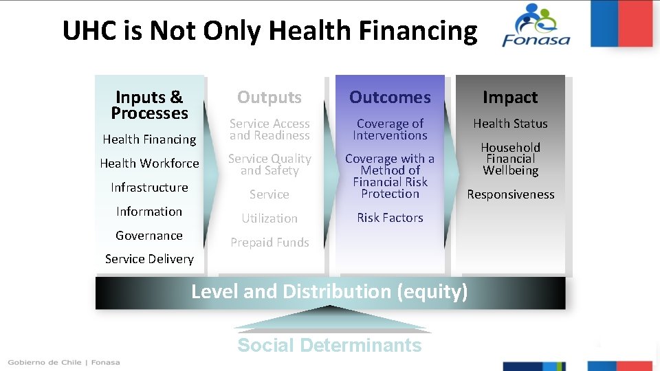 UHC is Not Only Health Financing Inputs & Processes Health Financing Health Workforce Infrastructure