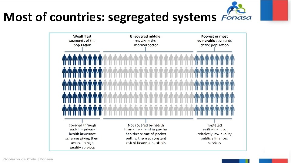 Most of countries: segregated systems 
