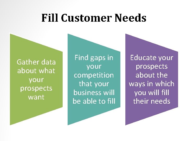 Fill Customer Needs Gather data about what your prospects want Find gaps in your