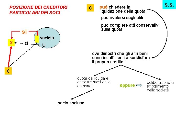 POSIZIONE DEI CREDITORI PARTICOLARI DEI SOCI C può compiere atti conservativi sulla quota si