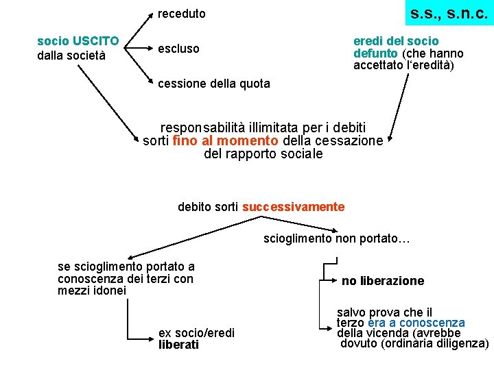 s. s. , s. n. c. receduto socio USCITO dalla società eredi del socio