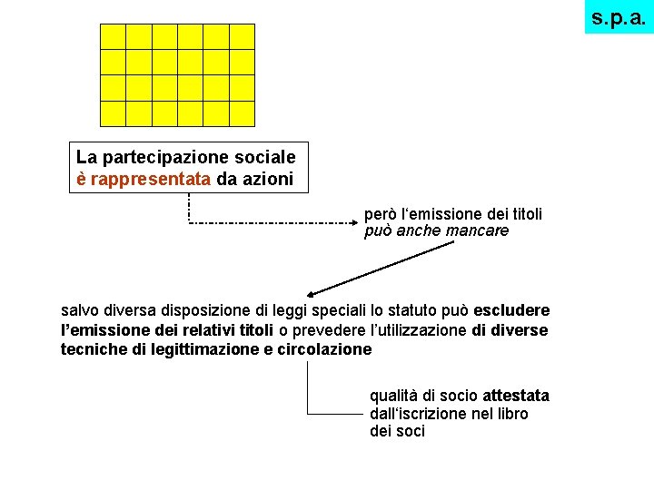 s. p. a. La partecipazione sociale è rappresentata da azioni però l‘emissione dei titoli