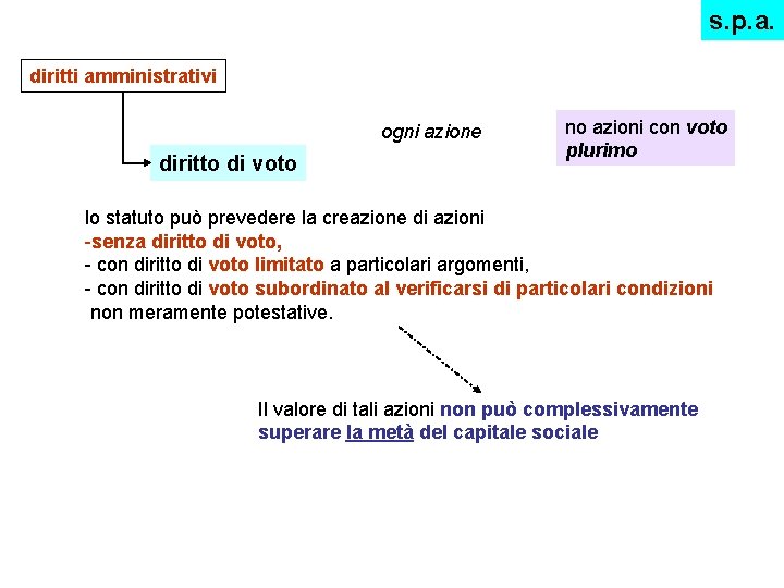 s. p. a. diritti amministrativi ogni azione diritto di voto no azioni con voto