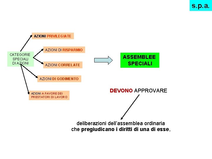 s. p. a. AZIONI PRIVILEGIATE AZIONI DI RISPARMIO CATEGORIE SPECIALI DI AZIONI CORRELATE ASSEMBLEE