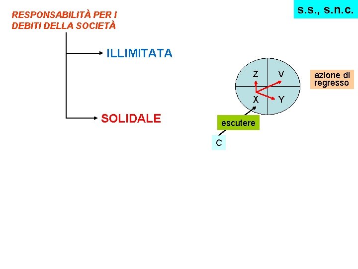 s. s. , s. n. c. RESPONSABILITÀ PER I DEBITI DELLA SOCIETÀ ILLIMITATA SOLIDALE