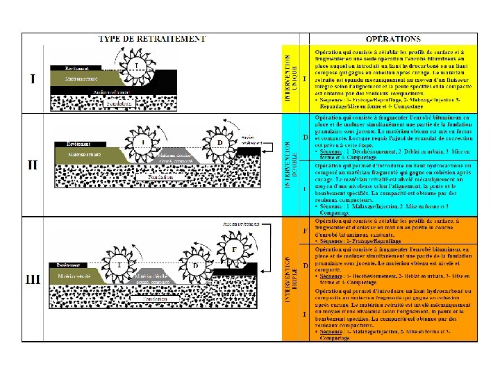 Types de retraitements 