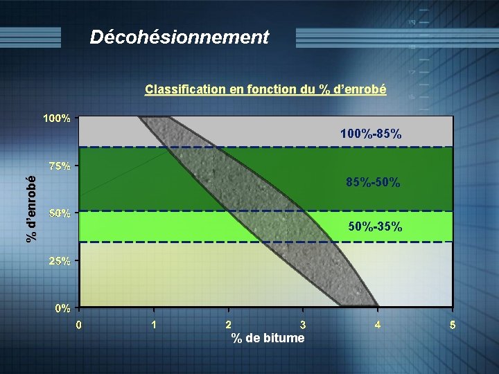 Décohésionnement Classification en fonction du % d’enrobé 100%-85% % d’enrobé 85%-50% 50%-35% % de