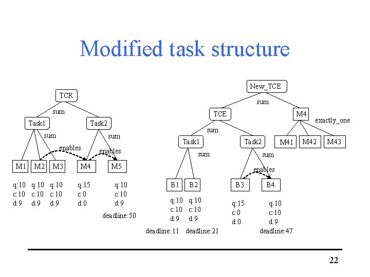 Modified task structure New_TCE TCR sum TCE Task 1 Task 2 sum M 1