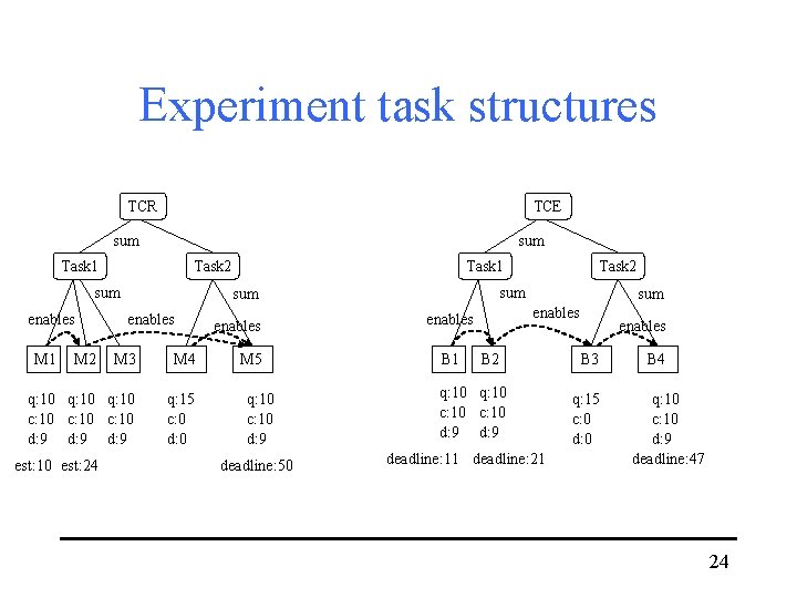 Experiment task structures TCR TCE sum Task 1 Task 2 sum enables M 1