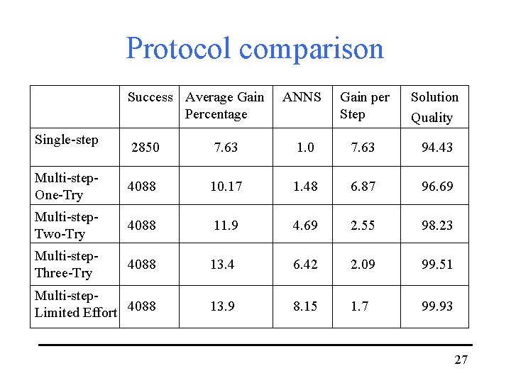 Protocol comparison Success Average Gain Percentage Single-step ANNS Gain per Step Solution Quality 2850