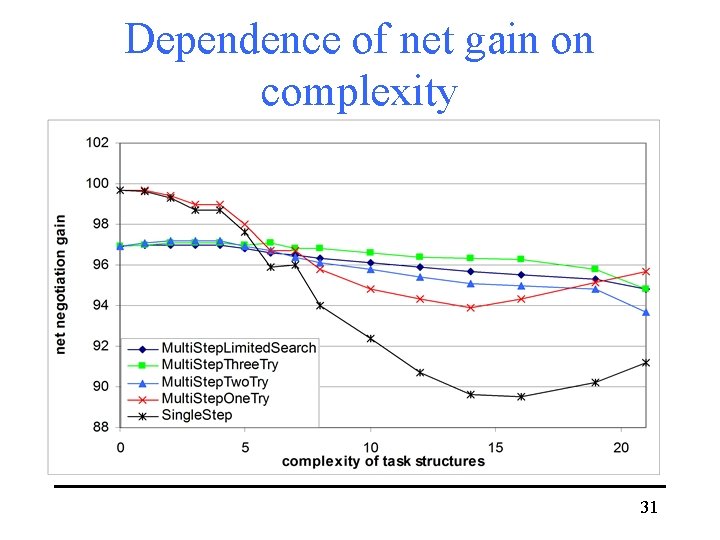 Dependence of net gain on complexity 31 
