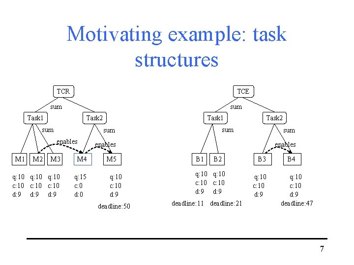Motivating example: task structures TCR TCE sum Task 1 Task 2 sum M 2