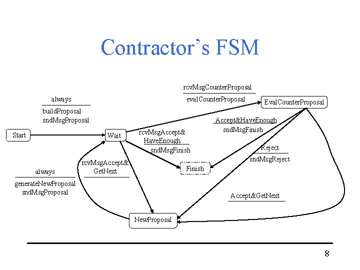 Contractor’s FSM rcv. Msg. Counter. Proposal always eval. Counter. Proposal build. Proposal snd. Msg.