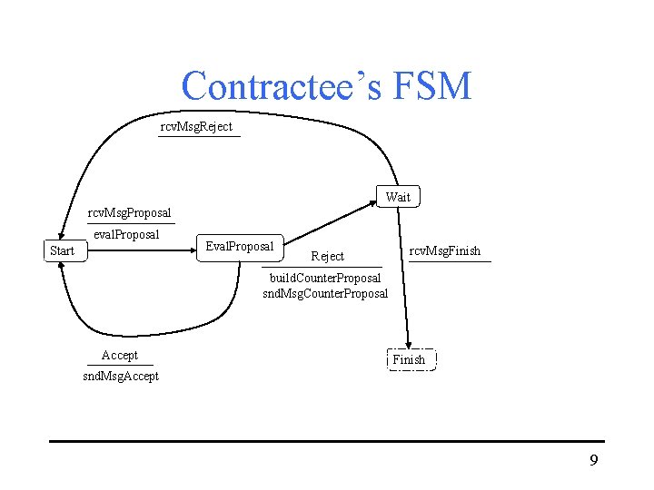 Contractee’s FSM rcv. Msg. Reject Wait rcv. Msg. Proposal eval. Proposal Start Eval. Proposal