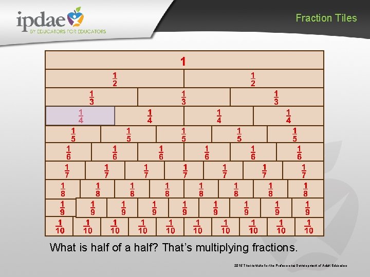 Fraction Tiles What is half of a half? That’s multiplying fractions. 2015 The Institute