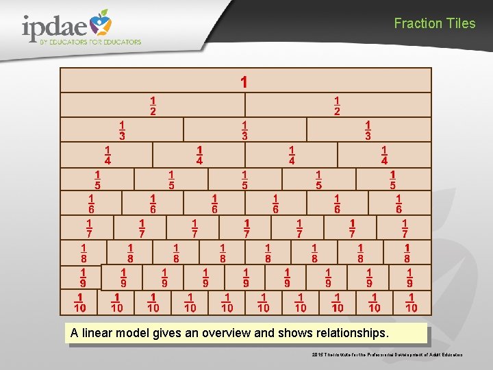 Fraction Tiles A linear model gives an overview and shows relationships. 2015 The Institute