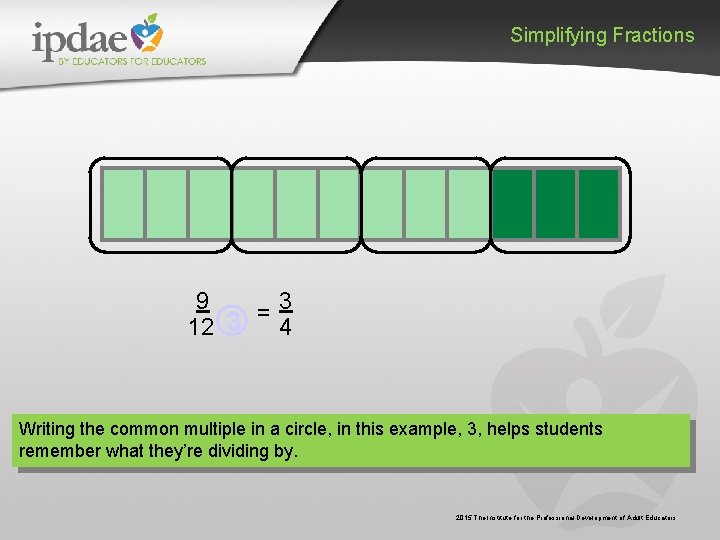 Simplifying Fractions 9 3 = 12 3 4 Writing the common multiple in a