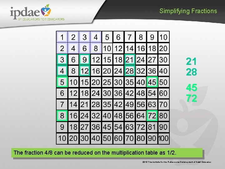 Simplifying Fractions 21 28 45 72 The fraction 4/8 can be reduced on the