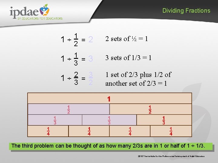 Dividing Fractions 1 ÷ 12 = 2 2 sets of ½ = 1 1