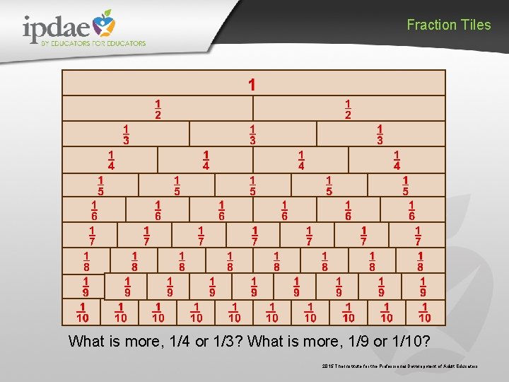 Fraction Tiles What is more, 1/4 or 1/3? What is more, 1/9 or 1/10?