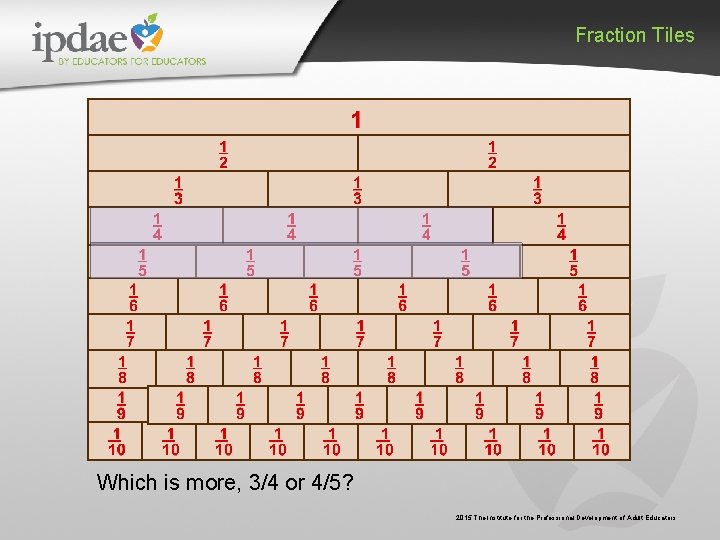 Fraction Tiles Which is more, 3/4 or 4/5? 2015 The Institute for the Professional