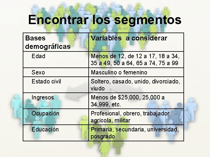Encontrar los segmentos Bases demográficas Variables a considerar Edad Menos de 12, de 12