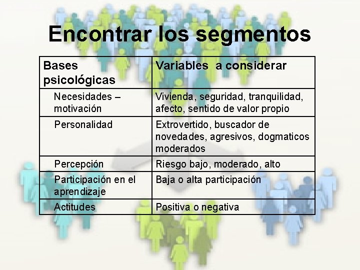 Encontrar los segmentos Bases psicológicas Variables a considerar Necesidades – motivación Vivienda, seguridad, tranquilidad,
