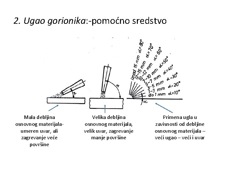 2. Ugao gorionika: -pomoćno sredstvo Mala debljina osnovnog materijalaumeren uvar, ali zagrevanje veće površine